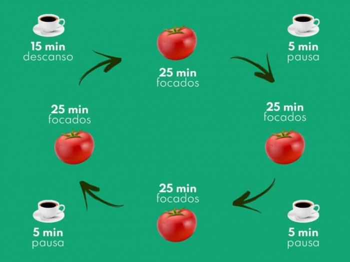 Benefícios de adotar o pomodoro